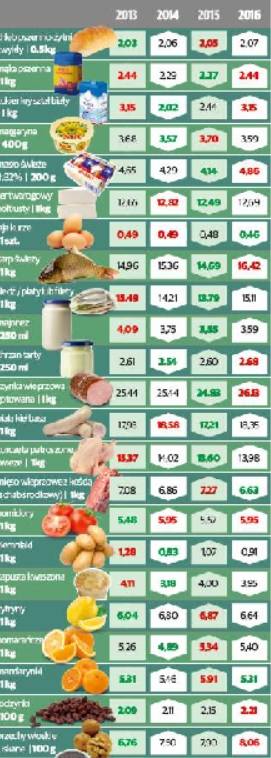 Koszyk świątecznych produktów. Porównanie cen w regionie [lata 2013 - 2016]