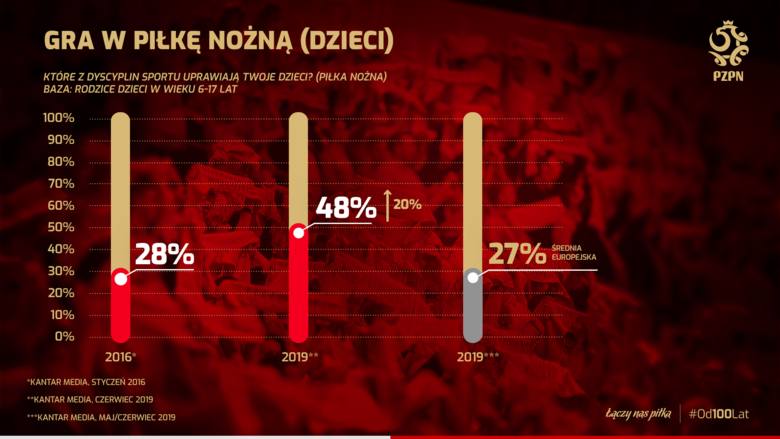 Coraz więcej Polaków gra w piłkę, wizerunek PZPN mocno w górę [BADANIA UEFA]