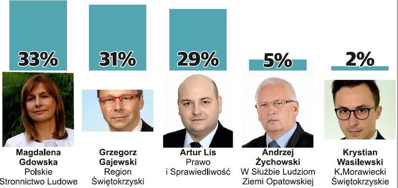 Wybory samorządowe 2018. Kto burmistrzem Opatowa? [WYNIKI SONDAŻOWE]