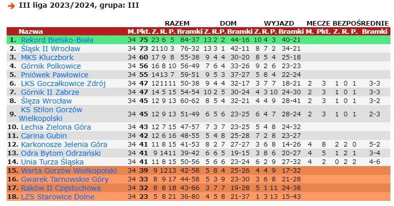 Tabela trzeciej grupy III ligi w sezonie 2023/2024.