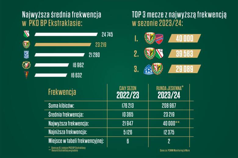 Śląsk Wrocław: Lider nie tylko w tabeli. Czy to najlepsze półrocze w historii klubu?