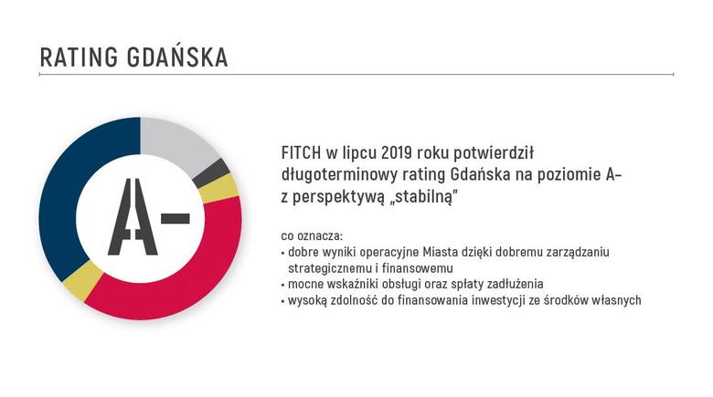 Budżet Gdańska na 2020 rok z wyższymi dochodami, wydatkami oraz deficytem. Prezydent Aleksandra Dulkiewicz: 