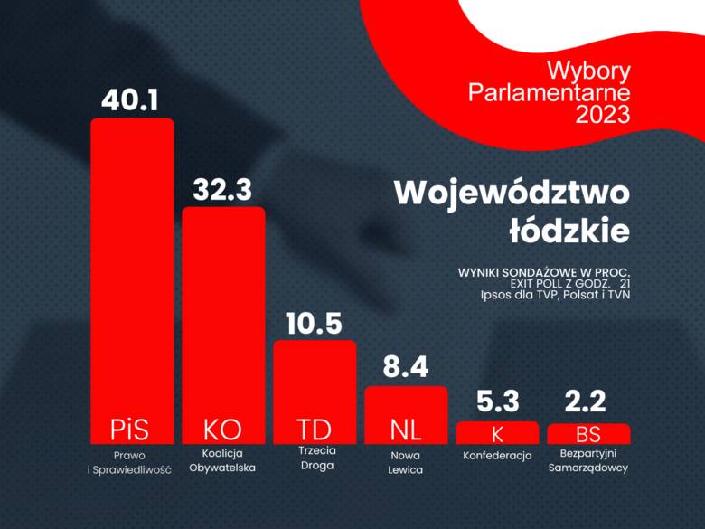 Wyniki wyborów EXIT POLL 2023. Sondażowe wyniki wyborów parlamentarnych 2023 do Sejmu w województwie łódzkim 15.10.2023