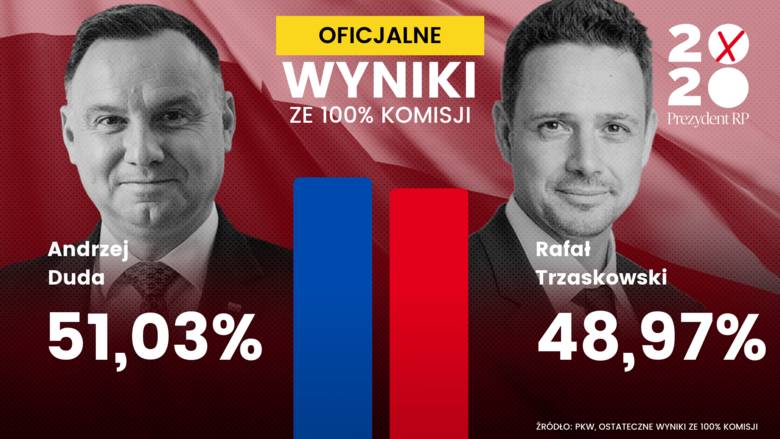 Wybory prezydenckie 2020. Andrzej Duda wygrywa w II turze [OFICJALNE DANE PKW]