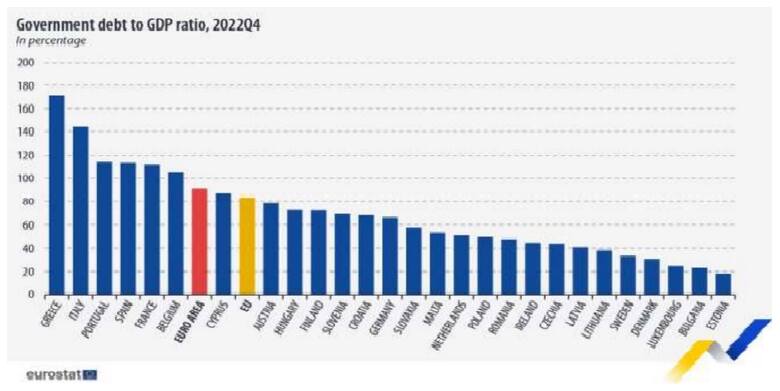 Rysunek 1. Dług do PKB w państwach Wspólnoty Europejskiej