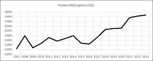 Rysunek 2. PKB/capita Polski w latach 2007-2023