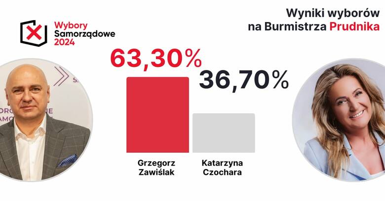 II tura wyborów. Grzegorz Zawiślak pozostanie burmistrzem Prudnika. Prawie podwoił wynik z I tury głosowania 
