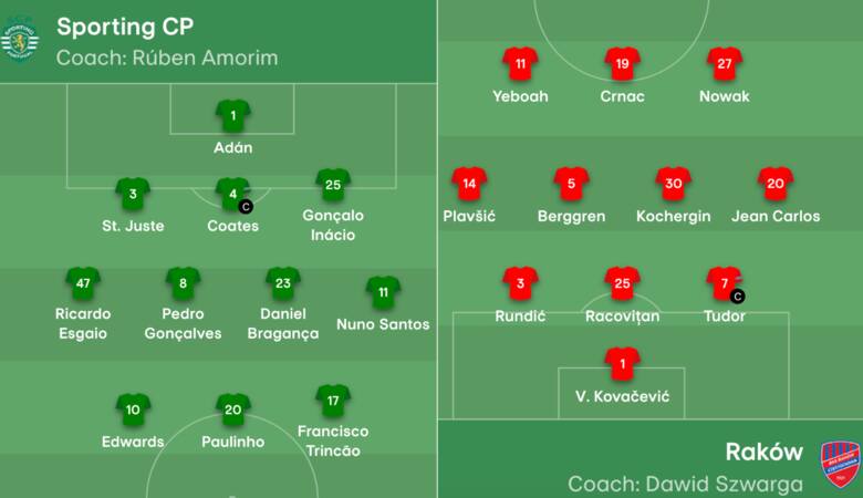 Oficjalnie: Skład Rakowa Częstochowa na mecz ze Sportingiem Lizbona. 19-letni Cranc zyskał zaufanie trenera