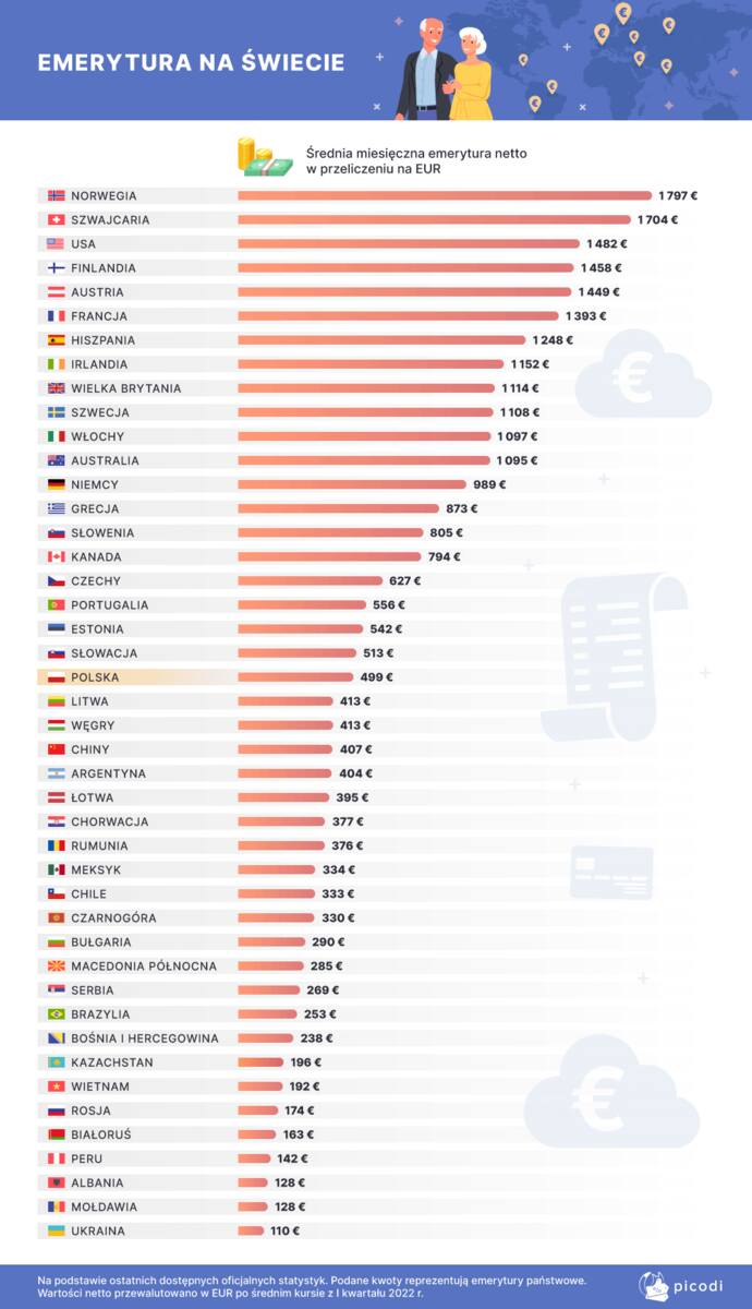 Dette er pengene pensjonister får i andre land.  Hva er de polske pensjonene - som i Albania, Hviterussland, Frankrike og Norge [14.06.2022]