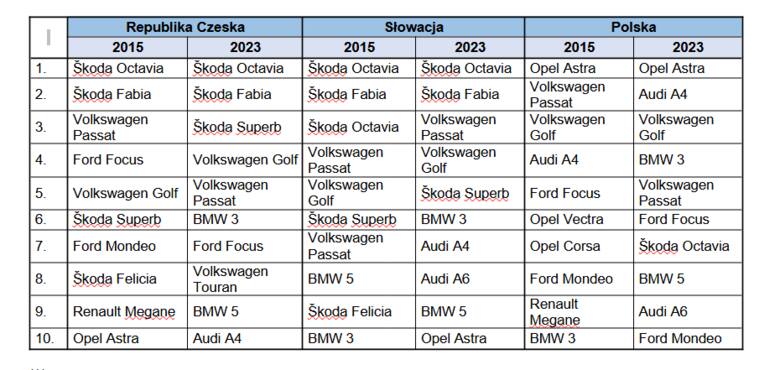 Jeśli chodzi o nadwozia, w tym roku w Polsce najczęściej oferowano hatchbacki (2023 – 30,2% vs. 2015 – 41,3%), SUV-y (2023 – 20,2% vs. 2015 – 6,2%) i