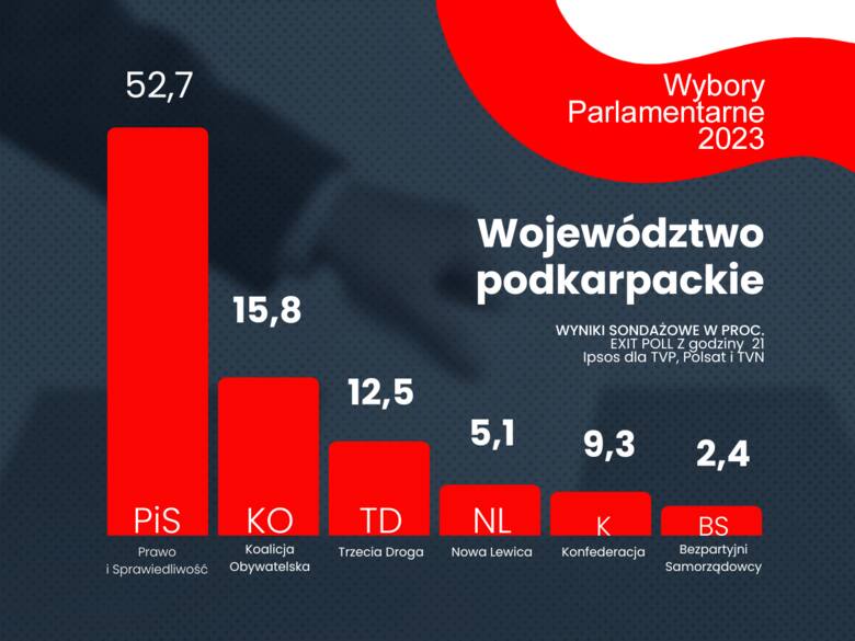 Sondażowe wyniki wyborów parlamentarnych 2023 do Sejmu w województwie podkarpackim