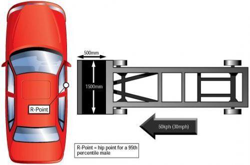 Fot. Euro-NCAP: Schemat zderzenia bocznego.