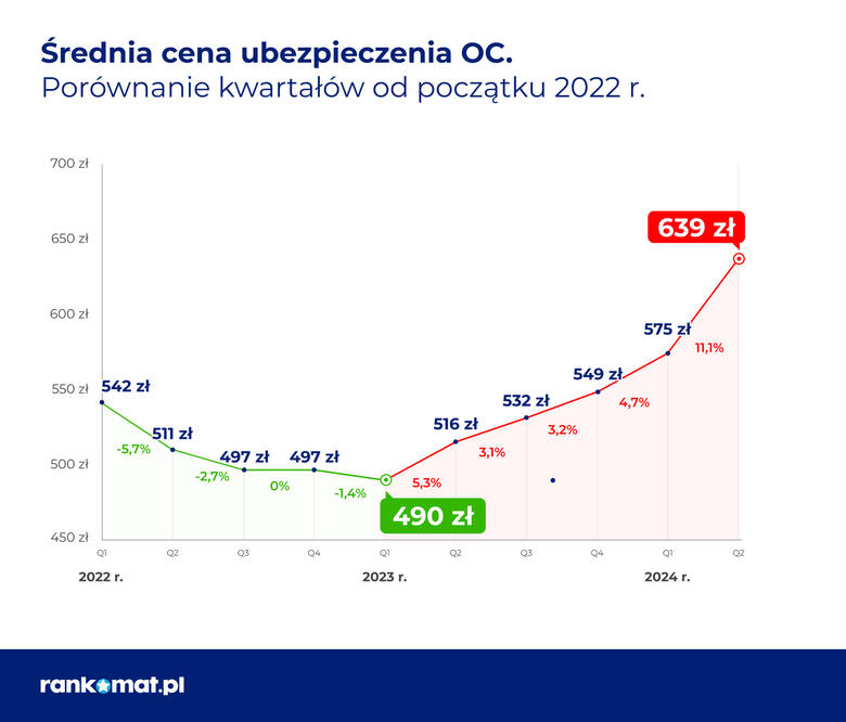 Średnia cena OC w I półroczu 2024 roku wyniosła 610 zł.