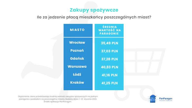 Drogi Kraków. W stolicy Małopolski mieszkańcy wydają najwięcej na zakupy spożywcze. Ranking miast