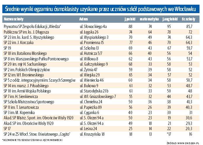 Egzamin ósmoklasisty 2019 - wyniki. Ranking szkół we Włocławku