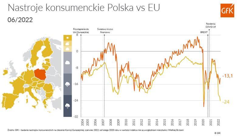 Podwyżki płac ratują nastroje konsumentów w Polsce - dzięki nim dwucyfrowa inflacja łagodzi ogólny pesymizm i Polska wyróżnia się w Europie