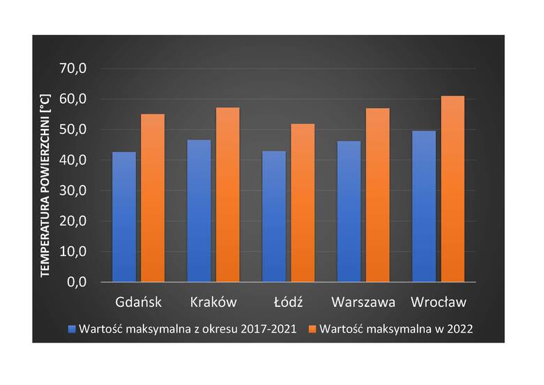 Temperatura powierzchni w latach 2017-2021 wyniosła we Wrocławiu maksymalnie prawie 50 stopni Celsjusza (ostatni niebieski słupek). Dane za rok 2022