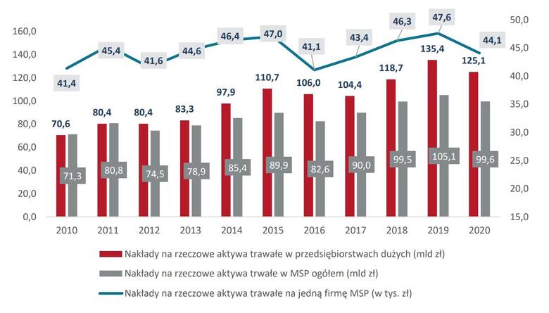 Rysunek 4. Nakłady na rzeczowe aktywa trwałe przedsiębiorstw w Polsce w latach 2010-2020