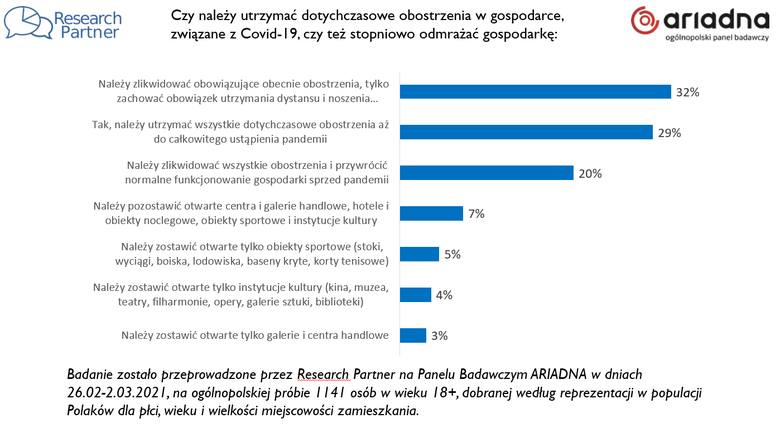 Polacy mocno podzieleni co do odmrażania gospodarki i znoszenia obostrzeń. Co trzeci chce czegoś innego