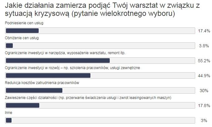 Ponad 700 uczestników odpowiedziało na ankietę przygotowaną przez MotoFocus.pl. Jej wyniki nie napawają optymizmem.Poprzez to badanie chciano sprawdzić,