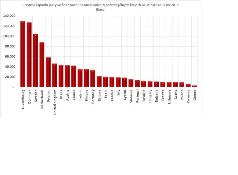 Rysunek 5. Przyrost kapitału (aktywa finansowe) na mieszkańca w krajach UE w okresie 2004-2019 [Euro]