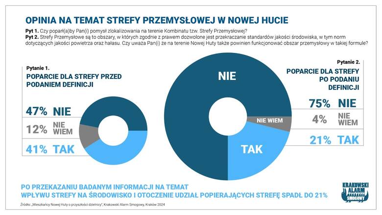 Mieszkańcy Nowej Huty nie chcą Strefy Przemysłowej. Badania Krakowskiego Alarmu Smogowego