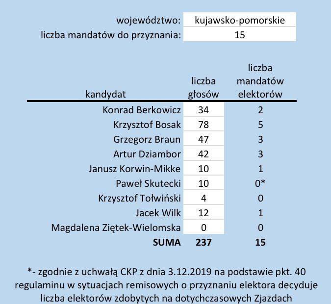 Są wyniki prawyborów prezydenckich Konfederacji w Bydgoszczy