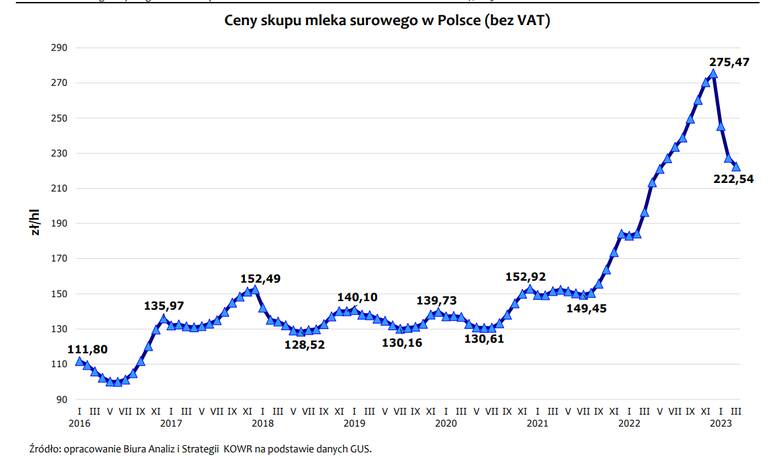 Ekonomiści PKO Banku Polskiego:Utrzymująca się relatywnie wysoka dynamika cen skupu mleka w pierwszych miesiącach 2023, przy ostrym wyhamowaniu cen sprzedaży