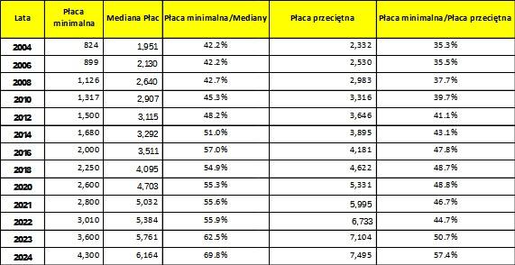 Tabela 1. Relacja płac minimalnych, mediany płac i przeciętnych w Polsce w latach 2004-2024