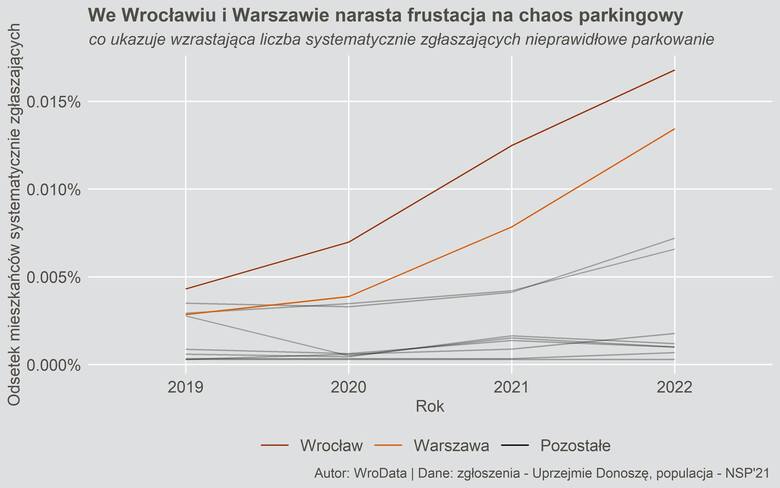 Liczba mieszkańców zgłaszających nieprawidłowe parkowanie. Porównanie danych z lat 2019-2022 dotyczące Wrocławia, Warszawy i pozostałych miast Polsk