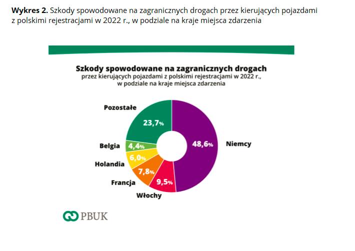 Najwięcej szkód polscy zmotoryzowani spowodowali w 2022 r. na terenie Niemiec - blisko 50 proc. ogółu zdarzeń za granicą.