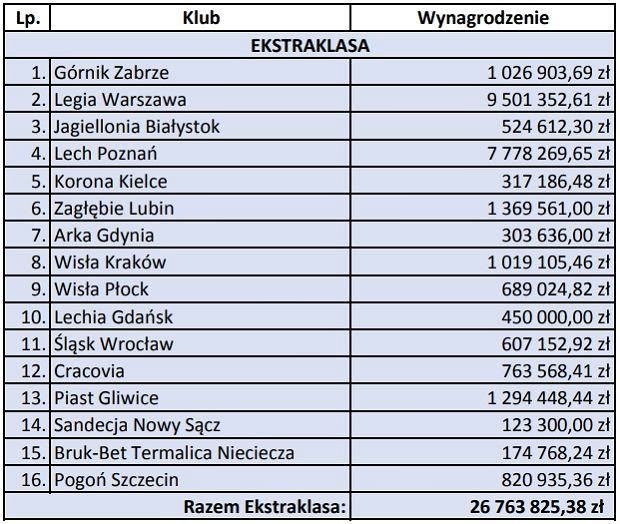 Legia wydała niemal 10 mln złotych na same prowizje menadżerskie