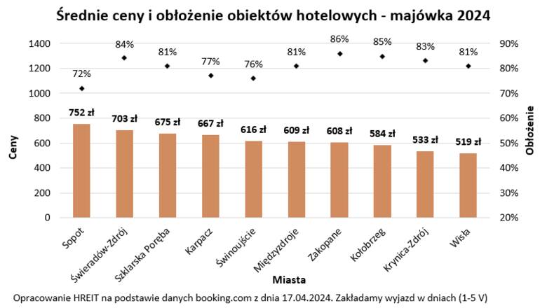Najtaniej majówkę 2024 spędzą turyści w Wiśle.