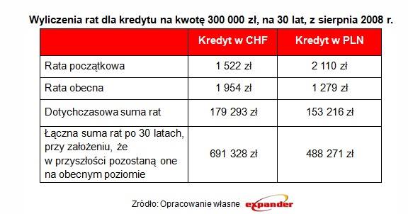 Kredyty we frankach i złotówkach: 300 tys. zł na 30 lat. Szwajcarski droższy o 200 tys. zł
