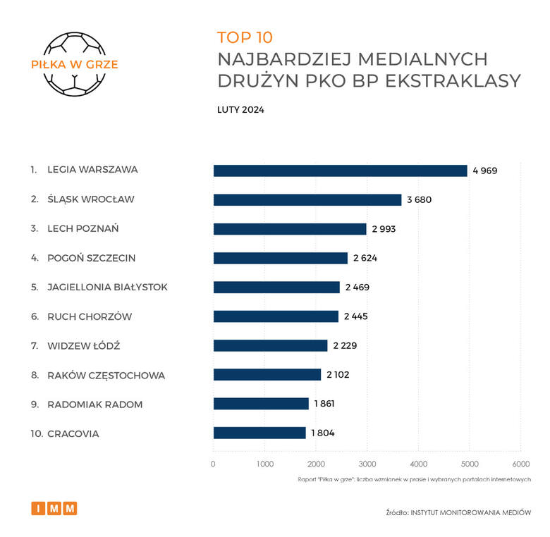 Cracovia przed Wisłą w rankingu medialności klubów piłkarskich według Instytutu Monitorowania Mediów