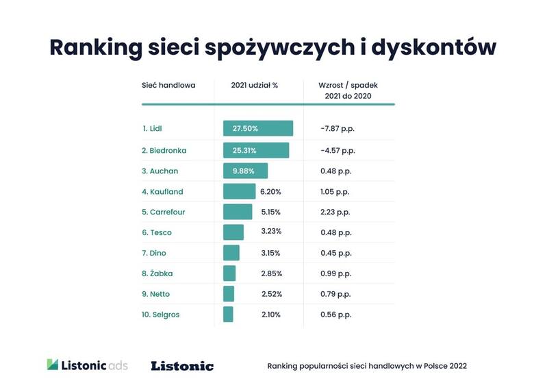 Źródło: VII edycja „Rankingu popularności sieci handlowych w Polsce”