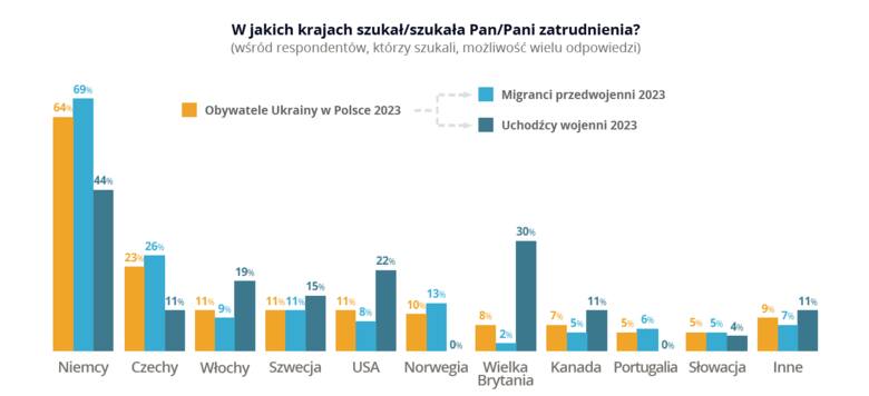 W tych krajach Ukraińcy szukają zatrudnienia 