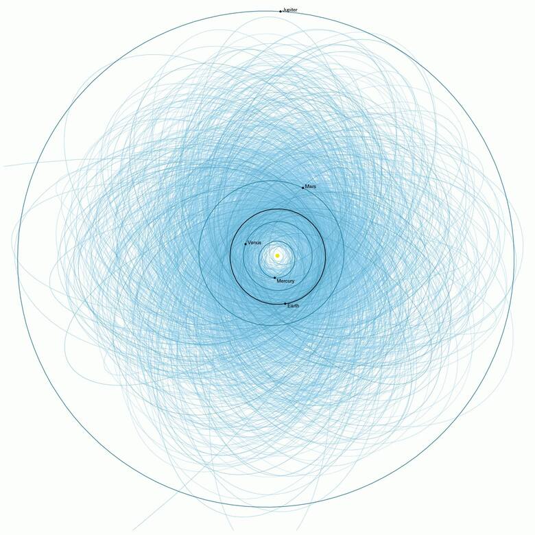 Wykres przedstawia orbity potencjalnie niebezpiecznych asteroid w naszym układzie słonecznym.