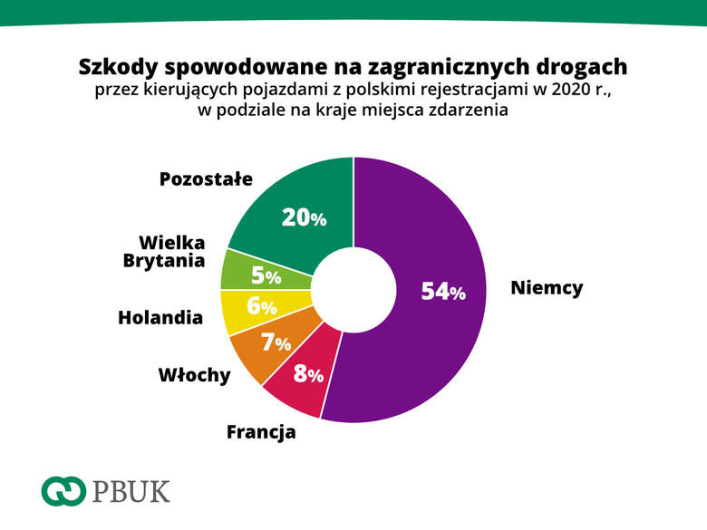 Drugi rok z rzędu spada liczba kolizji z winy kierujących pojazdami z polskimi tablicami rejestracyjnymi na zagranicznych drogach. W 2020 r. nasi zmotoryzowani