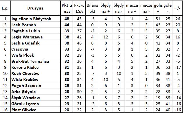 'Bezbłędna tabela', czyli jak wyglądałaby Ekstraklasa bez błędów sędziów (24. kolejka)