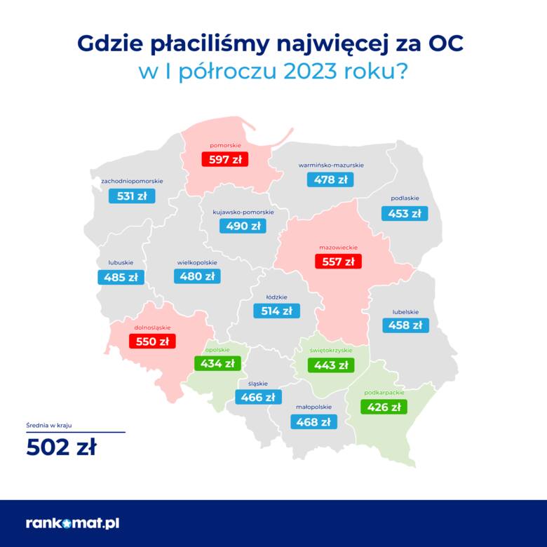 Średnia cena polis w I półroczu 2023 r. wyniosła 502 zł. Była przez to niższa o 22 zł (4,2%) w stosunku do pierwszych sześciu miesięcy zeszłego roku.