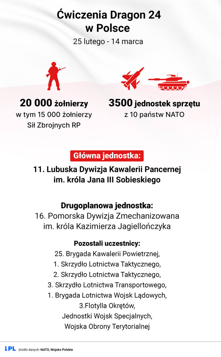 Manewry Dragon 24 w Polsce w liczbach.