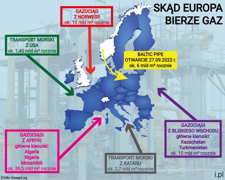 Skąd Europa bierze gaz ziemny? Oto główne kierunki dostaw