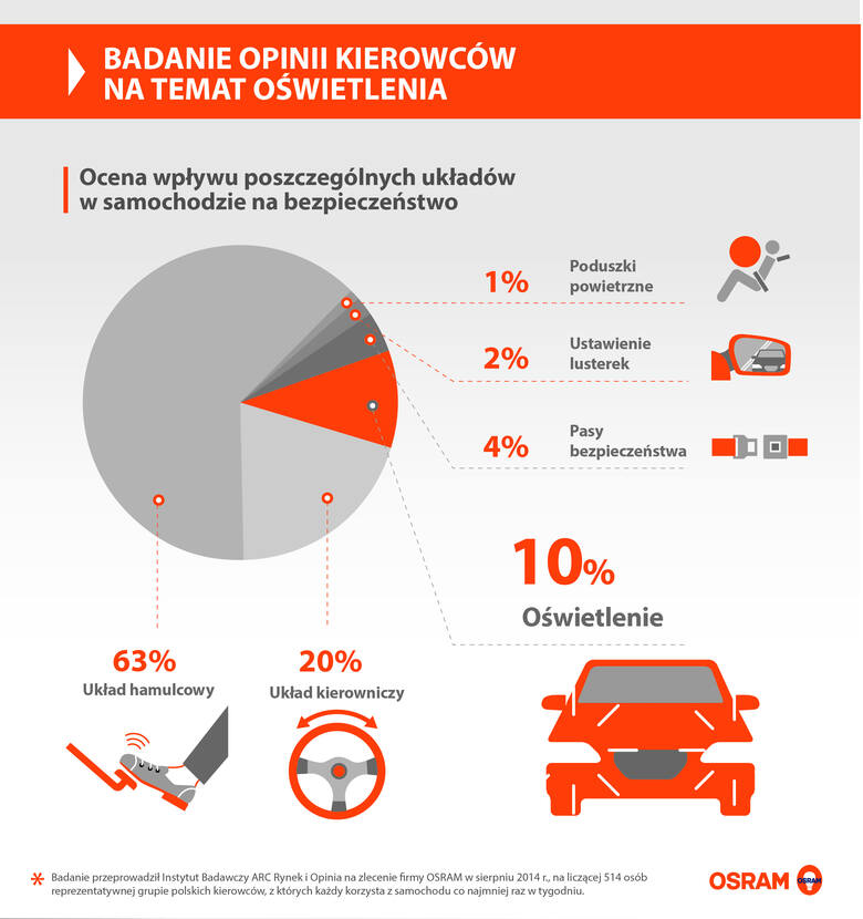Badanie sprawdzające, ile polscy kierowcy wiedzą o oświetleniu aut/fot. mat. pras.