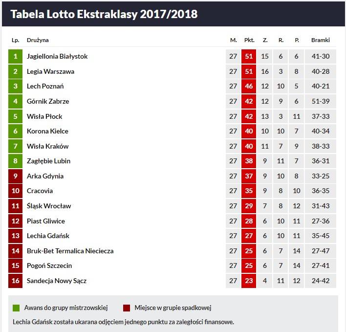 Arka Gdynia goni ósemkę. Zobacz tabelę Lotto Ekstraklasy
