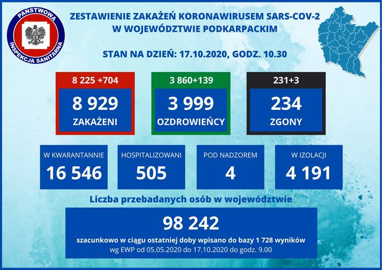 Szok. Aż 704 nowe zakażenia na Podkarpaciu! W Polsce prawie 10 000 przypadków. Zmarło 84 osoby, w tym 3 w naszym regionie [RAPORT 17.10]