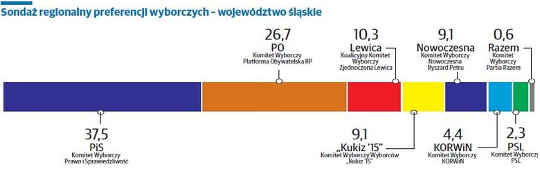 Poparcie dla partii w regionach i rozkłąd sił politycznych w Sejmie