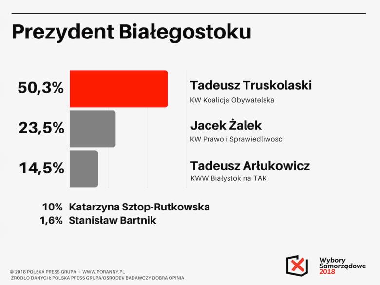 Oto wyniki najnowszego, ostatniego sondażu Polska Press przed wyborami samorządowymi 2018
