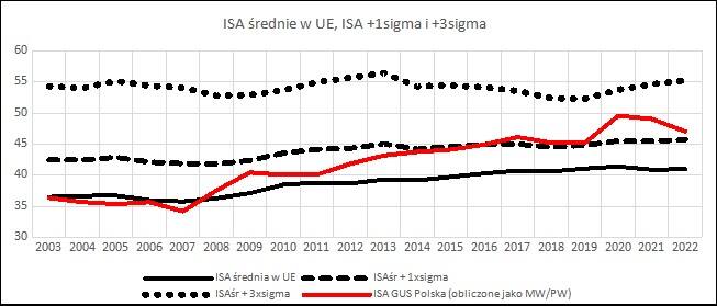 Rysunek 4. Średni wskaźnik ISA i odchylenia od średniej o +5% i +15% w UE w latach 2003-2022