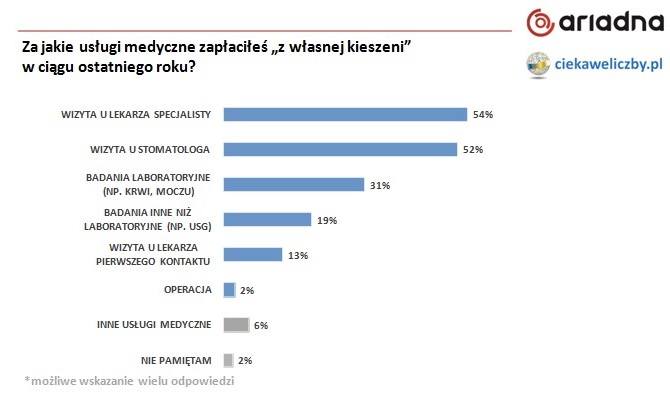 W Polsce jest najmniej lekarzy w całej Unii Europejskiej. Polacy źle oceniają publiczną służbę zdrowia